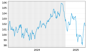 Chart Telefonica Emisiones S.A.U. EO-MTN. 2024(24/36) - 5 années