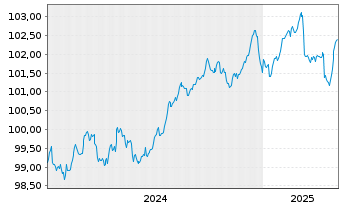 Chart Ungarn EO-Bonds 2024(29) - 5 Years