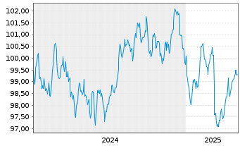 Chart British Columbia, Provinz EO-Notes 2024(34) - 5 Jahre