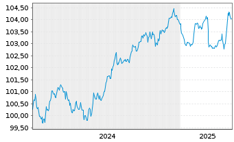 Chart Logicor Financing S.à.r.l. EO-MTN. 2024(24/28) - 5 années