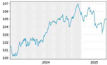 Chart Jyske Bank A/S EO-FLR Med.-T. Nts 2024(24/35) - 5 années