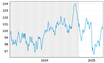 Chart Deutsche Bahn Finance GmbH Med.Term Notes 2024(38) - 5 Jahre