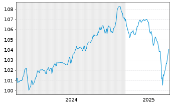 Chart Telefónica Europe B.V. EO-FLR Bonds 2024(24/Und.) - 5 années