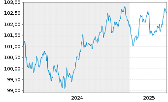 Chart Eurogrid GmbH MTN v.2024(2028/2029) - 5 années