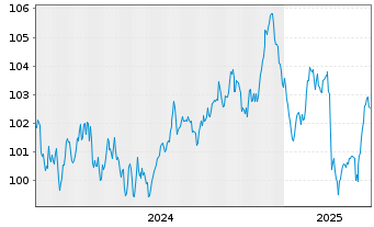 Chart Eurogrid GmbH MTN v.2024(2033/2034) - 5 années