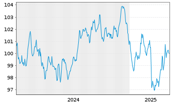 Chart KommuneKredit EO-Medium-Term Notes 2024(38) - 5 Years