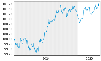 Chart Mitsubishi HC Capital UK PLC -T.Nts 2024(27/27) - 5 Jahre