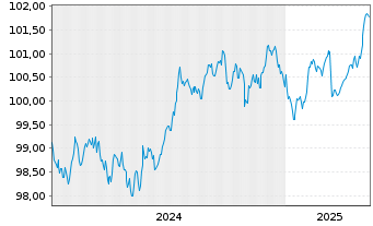 Chart Volvo Treasury AB EO-Med.-T.Notes 2024(24/29) - 5 années