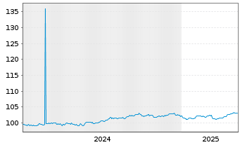 Chart DekaBank Dt.Girozentrale MTN-IHS S.A-164 v.24(29) - 5 années