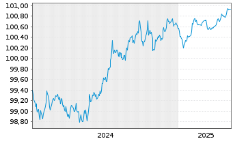 Chart Volvo Treasury AB EO-Med.-T.Notes 2024(24/26) - 5 années