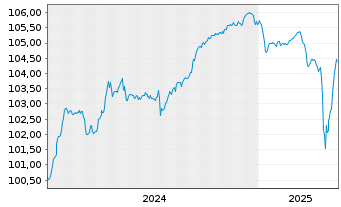 Chart Cirsa Finance International 2024(24/29)Reg.S - 5 années