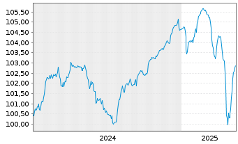 Chart Goldstory S.A.S. EO-Notes 2024(24/30) Reg.S - 5 Years