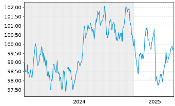 Chart Achmea Bank N.V. EO-M.-T.Mortg.Cov.Bds 2024(34) - 5 années