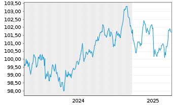 Chart Becton, Dickinson & Co. EO-Notes 2024(24/31) - 5 années