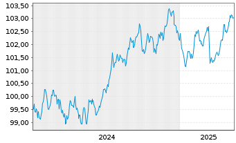 Chart Corporación Andina de Fomento EO-MTN. 2024(30) - 5 Years