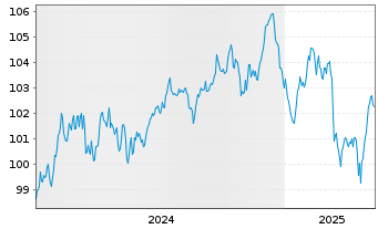 Chart ING Groep N.V. EO-FLR Med.-T. Nts 2024(34/35) - 5 années