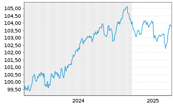 Chart Danske Bank AS EO-FLR Med.-Term Nts 24(29/34) - 5 Years