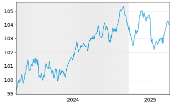 Chart Caixabank S.A. EO-FLR Non-Pref. MTN 24(31/32) - 5 années