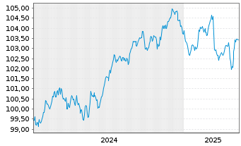 Chart P3 Group S.a.r.l. EO-Medium-Term Nts 2024(24/30) - 5 années