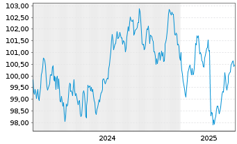 Chart International Bank Rec. Dev. EO-Med.T.Nts 2024(34) - 5 Jahre