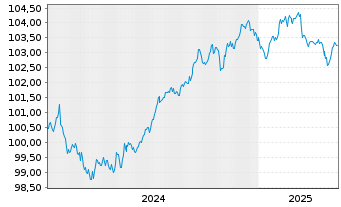 Chart Raiffeisen Bank Intl AG Non.Pref.MTN2024(28/29) - 5 années