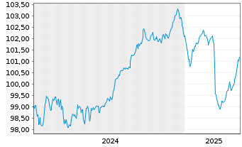 Chart Litauen, Republik EO-Medium-Term Notes 2024(34) - 5 Jahre