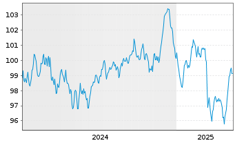 Chart Linde PLC EO-Medium-Term Nts 2024(24/36) - 5 Years