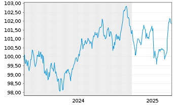 Chart Linde PLC EO-Medium-Term Nts 2024(24/31) - 5 Jahre