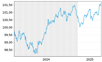 Chart Linde PLC EO-Medium-Term Nts 2024(24/28) - 5 années