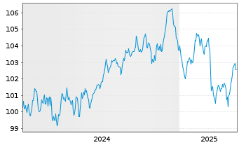 Chart Svenska Handelsbanken AB MTN 2024(34) - 5 années