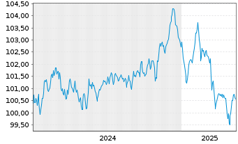 Chart Ford Motor Credit Co. LLC EO-Med.T.Nts 2024(24/30) - 5 années