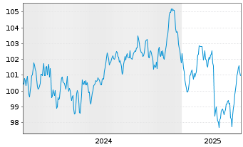 Chart Unilever Fin. Netherlands B.V. EO-MTN. 2024(24/37) - 5 Years