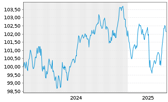 Chart Unilever Fin. Netherlands B.V. EO-MTN. 2024(24/32) - 5 Years