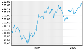 Chart Infineon Technologies AG Med.Term Nts. v.24(24/27) - 5 Years