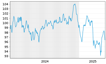 Chart Siemens Finan.maatschappij NV EO-MTN. 2024(43/44) - 5 années