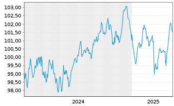 Chart Siemens Finan.maatschappij NV EO-MTN. 2024(32/32) - 5 Years