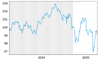 Chart Rumänien EO-Med.-Term Nts 2024(31)Reg.S - 5 Years