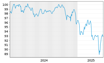 Chart Rumänien EO-Med.-Term Nts 2024(36)Reg.S - 5 années