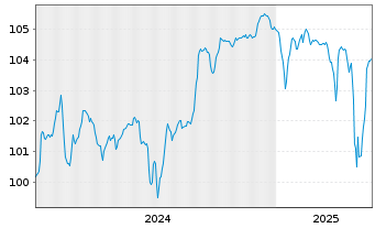 Chart TUI AG EO-Anl.v.2024(2024/2029) Reg.S - 5 années