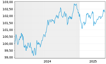 Chart Kraft Heinz Foods Co. EO-Notes 2024(24/29) - 5 Years