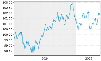 Chart Honeywell International Inc. EO-Notes 2024(24/30) - 5 années