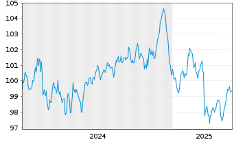 Chart Honeywell International Inc. EO-Notes 2024(24/36) - 5 années