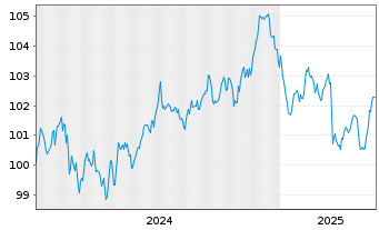 Chart A.P.Moeller-Maersk A/S EO-Med.Term Nts 2024(24/32) - 5 années