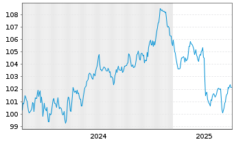 Chart A.P.Moeller-Maersk A/S EO-Med.Term Nts 2024(24/36) - 5 Years