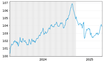 Chart METRO AG EO-MTN v.2024(2029/2029) - 5 années