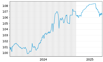 Chart Citycon Treasury B.V. EO-Med.Term Nts 2024(24/29) - 5 années