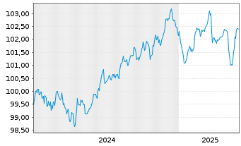 Chart Anglo American Capital PLC EO-Med.T.Nts 24(24/29) - 5 années