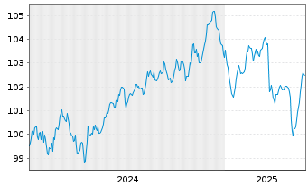 Chart Anglo American Capital PLC EO-Med.T.Nts 24(24/32) - 5 Jahre