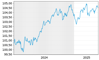 Chart Banco de Sabadell S.A. Non-Pref.MTN 24(29/30) - 5 années