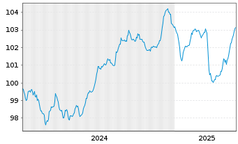 Chart Kroatien, Republik EO-Notes 2024(34) - 5 Years